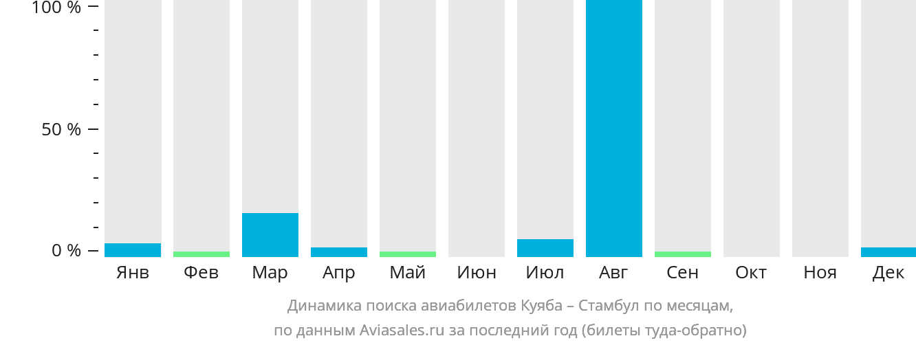 Динамика поиска авиабилетов из Куябы в Стамбул по месяцам