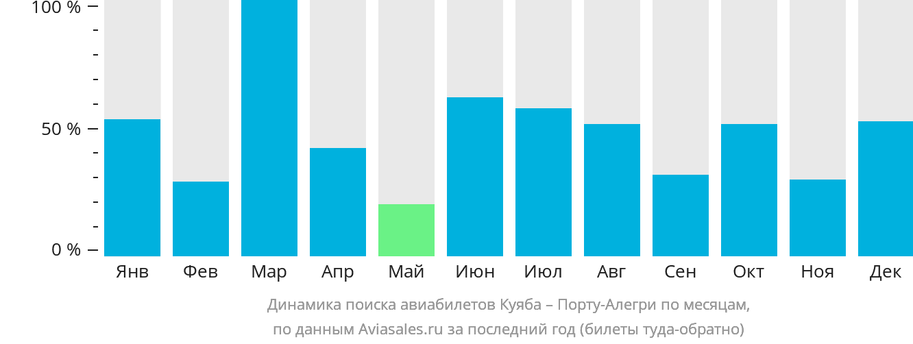 Динамика поиска авиабилетов из Куябы в Порту-Алегри по месяцам