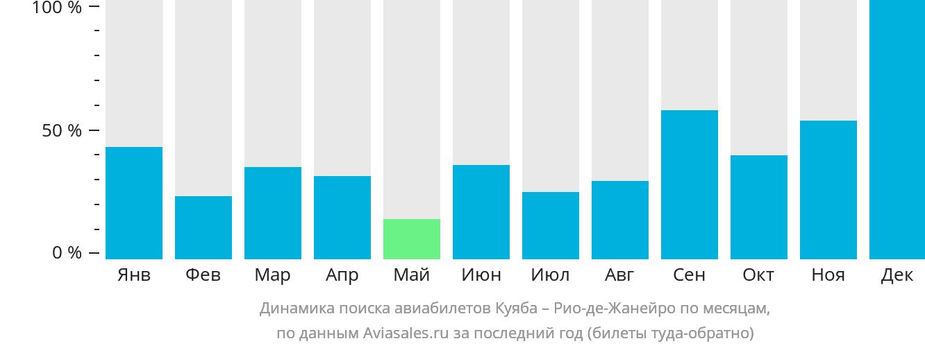 Динамика поиска авиабилетов из Куябы в Рио-де-Жанейро по месяцам
