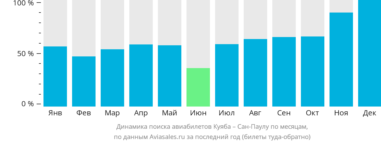 Динамика поиска авиабилетов из Куябы в Сан-Паулу по месяцам