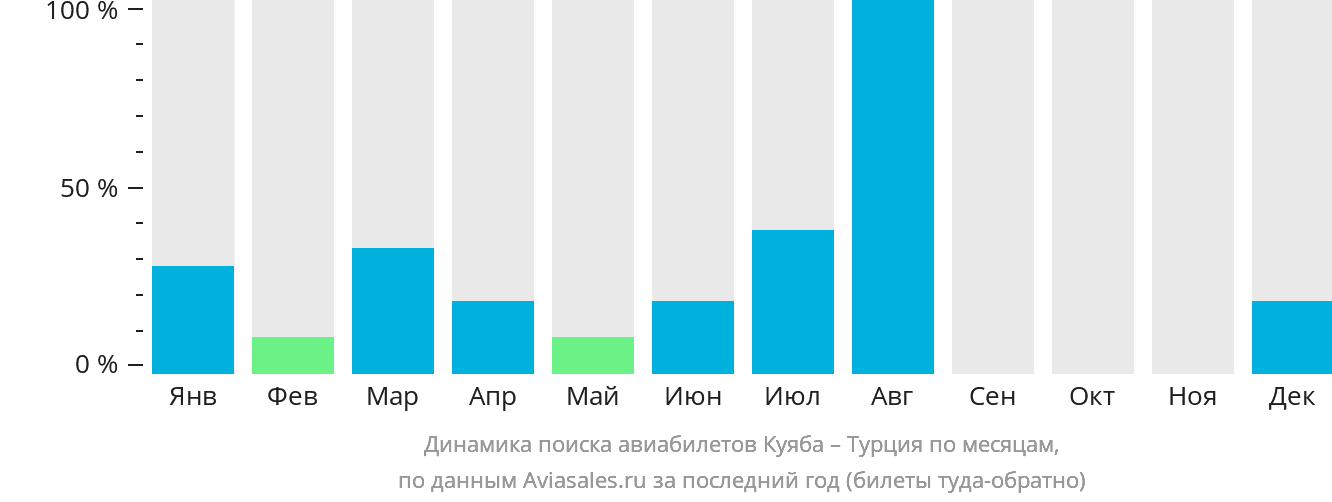 Динамика поиска авиабилетов из Куябы в Турцию по месяцам