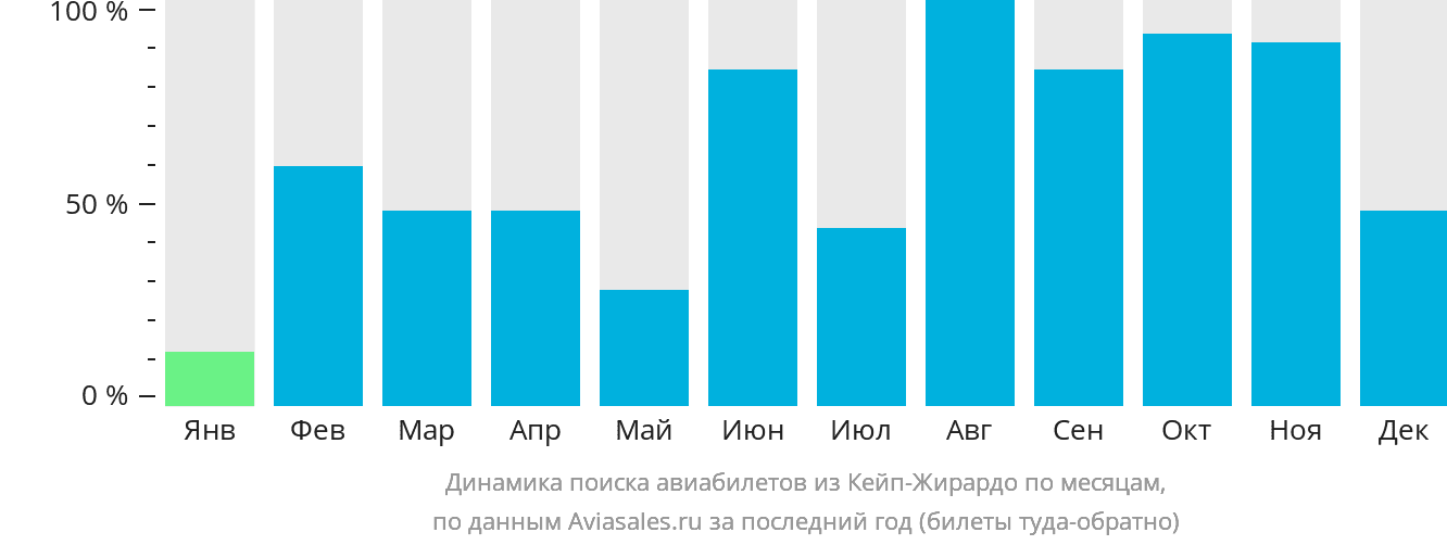 Динамика поиска авиабилетов из Кейп-Жирардо по месяцам
