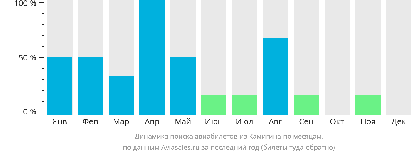 Динамика поиска авиабилетов из Камигина по месяцам