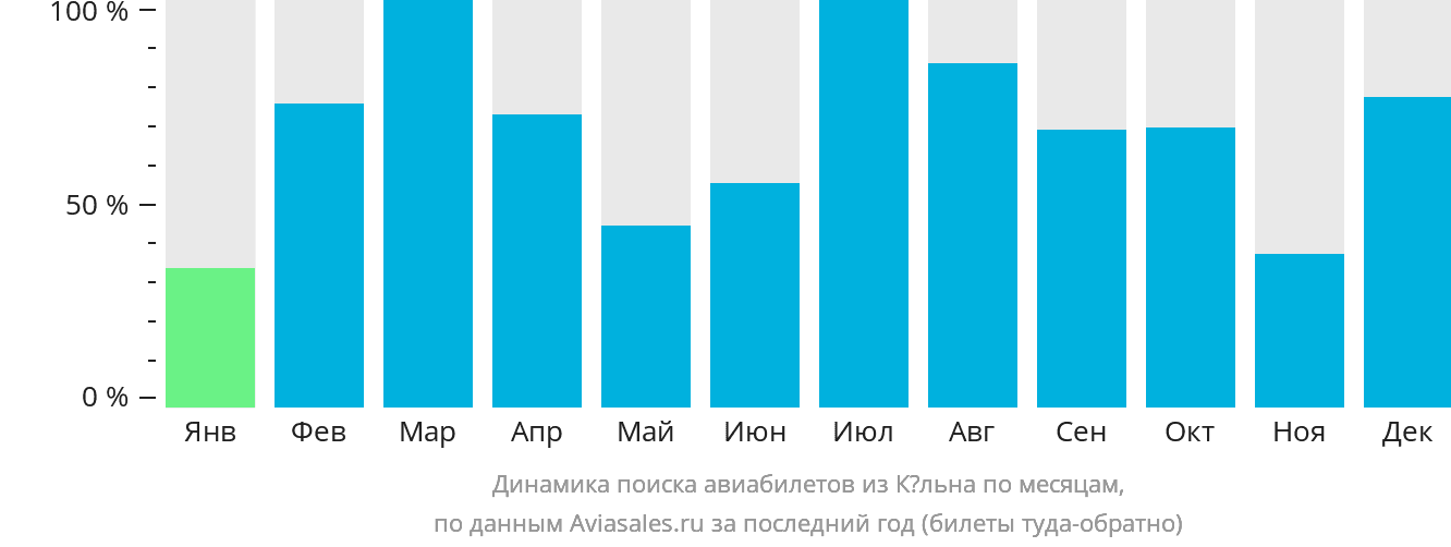 Динамика поиска авиабилетов из Кёльна по месяцам