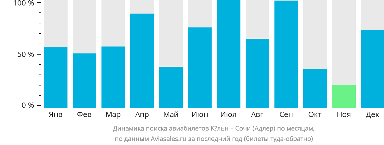 Динамика поиска авиабилетов из Кёльна в Сочи по месяцам