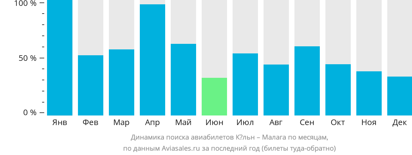 Динамика поиска авиабилетов из Кёльна в Малагу по месяцам