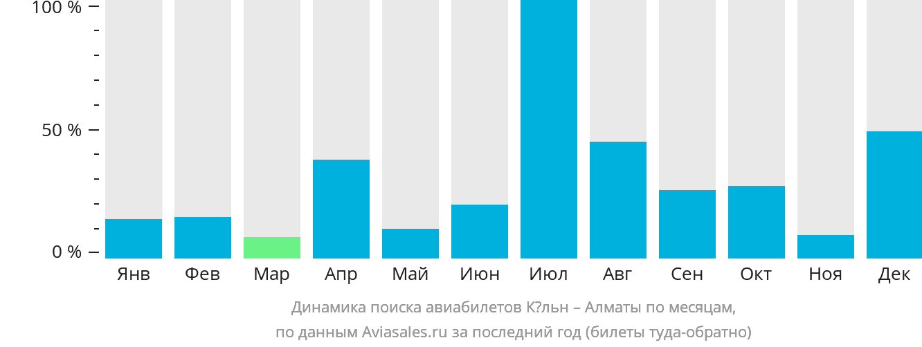 Динамика поиска авиабилетов из Кёльна в Алматы по месяцам