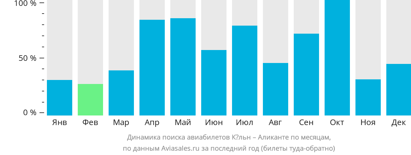 Динамика поиска авиабилетов из Кёльна в Аликанте по месяцам