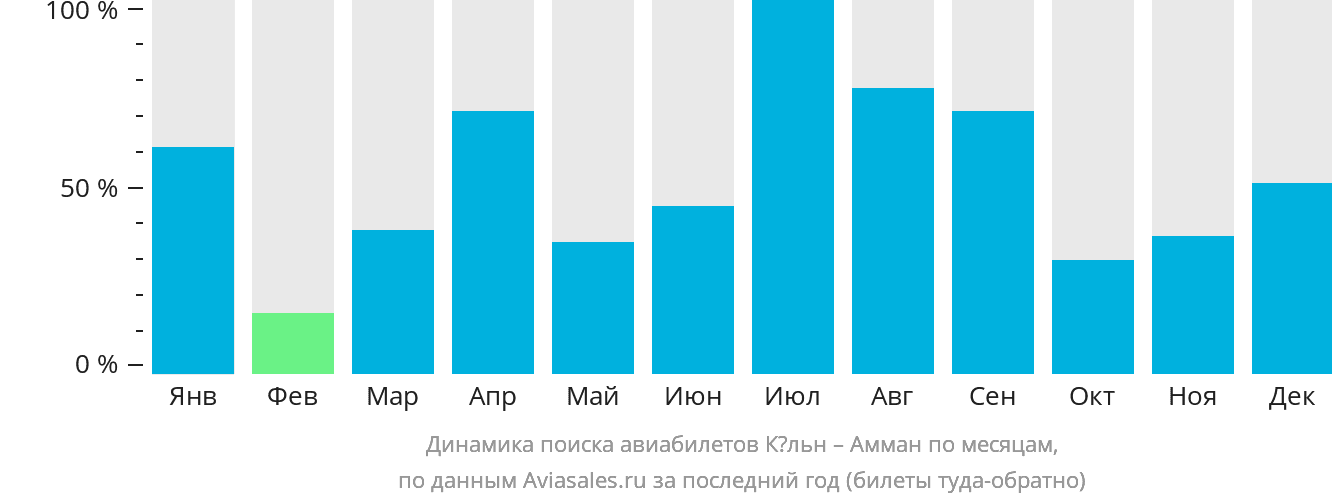 Динамика поиска авиабилетов из Кёльна в Амман по месяцам