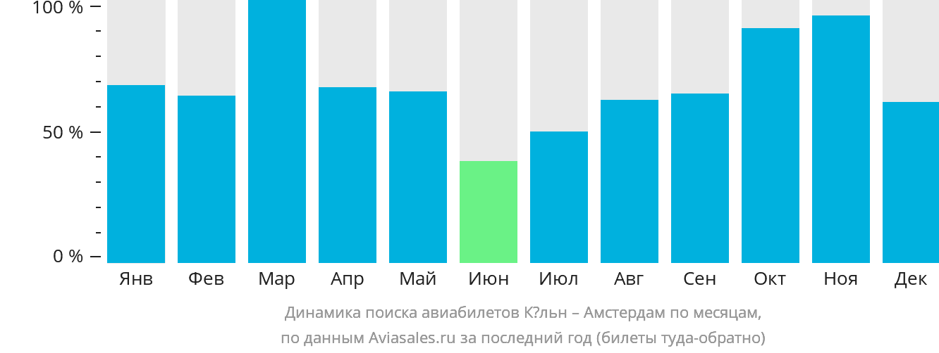 Динамика поиска авиабилетов из Кёльна в Амстердам по месяцам