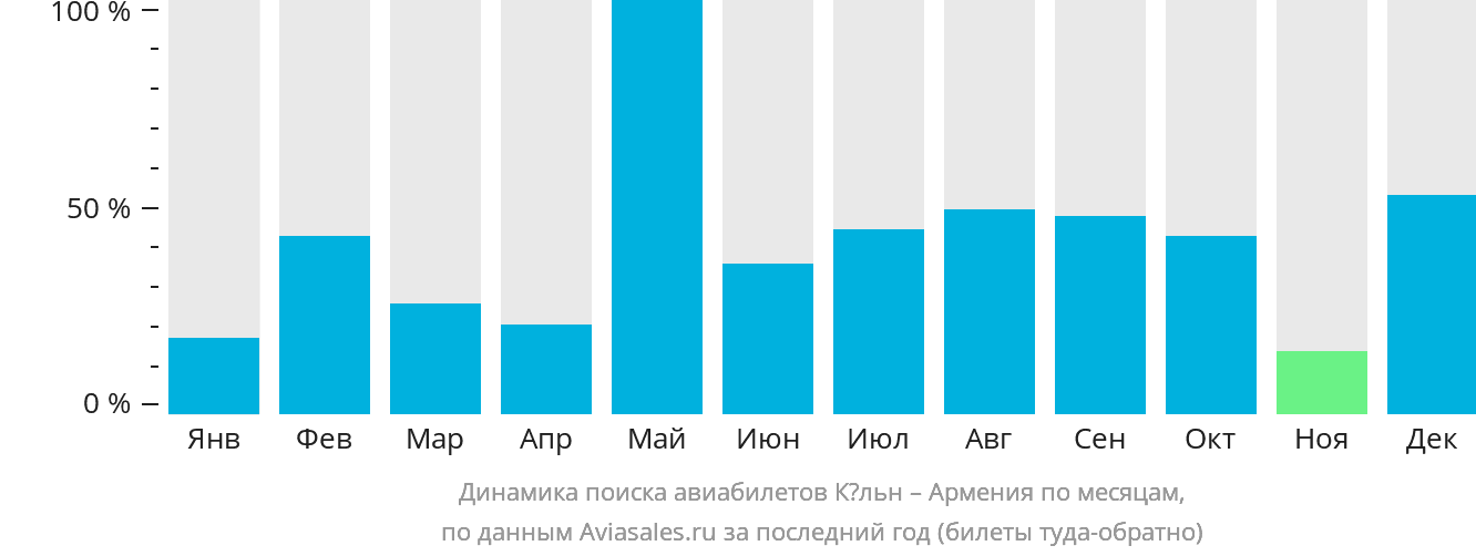 Динамика поиска авиабилетов из Кёльна в Армению по месяцам