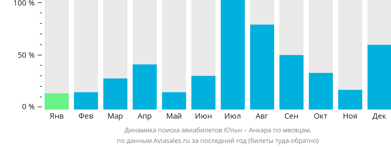 Динамика поиска авиабилетов из Кёльна в Анкару по месяцам