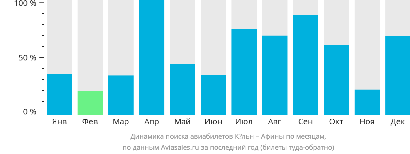Динамика поиска авиабилетов из Кёльна в Афины по месяцам