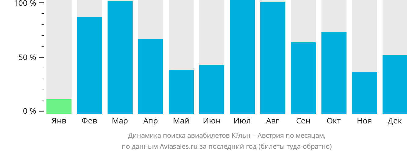 Динамика поиска авиабилетов из Кёльна в Австрию по месяцам