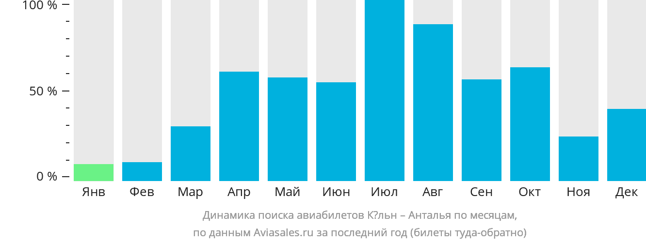 Динамика поиска авиабилетов из Кёльна в Анталью по месяцам