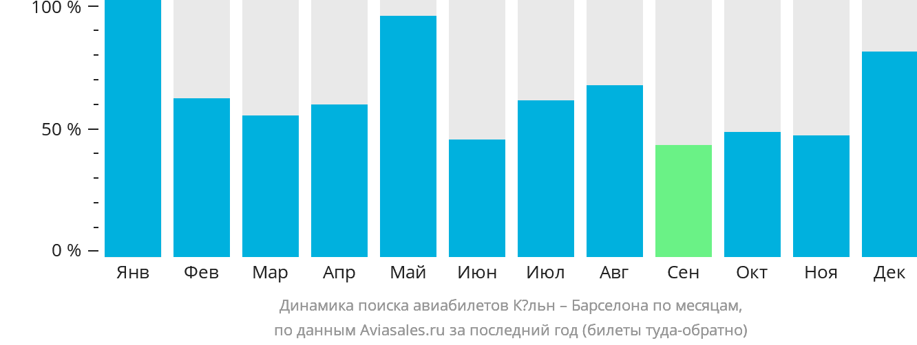 Динамика поиска авиабилетов из Кёльна в Барселону по месяцам