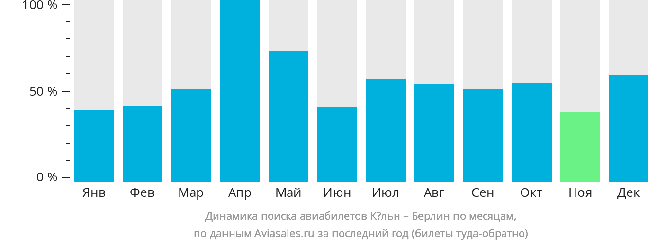 Динамика поиска авиабилетов из Кёльна в Берлин по месяцам