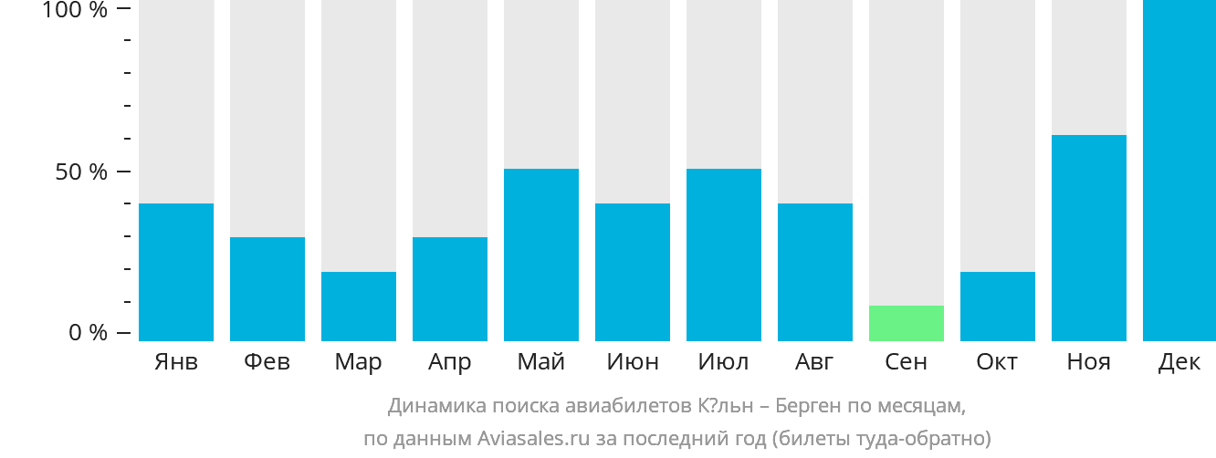 Динамика поиска авиабилетов из Кёльна в Берген по месяцам