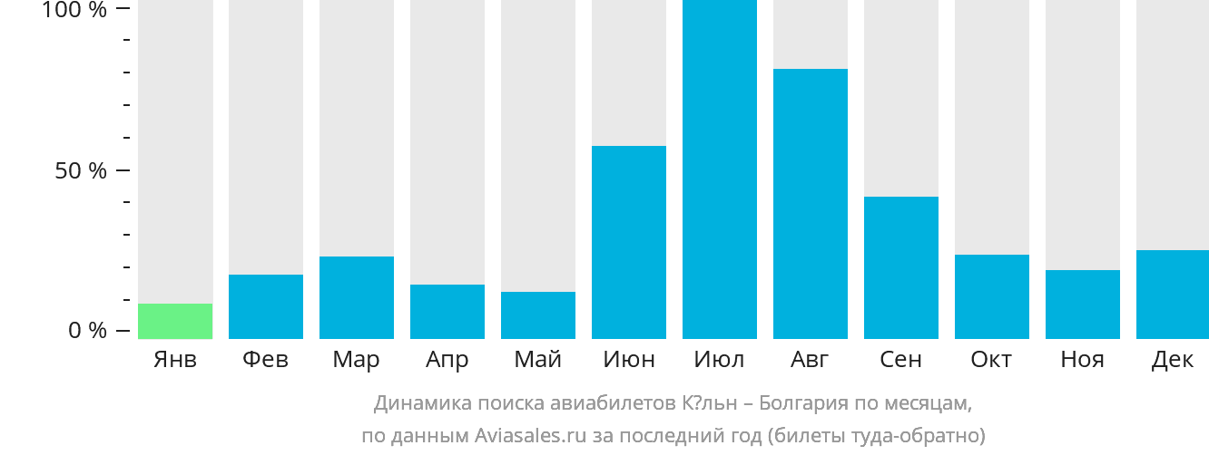 Динамика поиска авиабилетов из Кёльна в Болгарию по месяцам