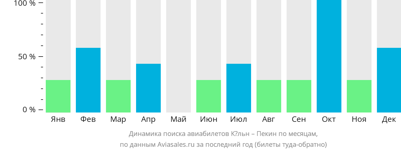 Динамика поиска авиабилетов из Кёльна в Пекин по месяцам
