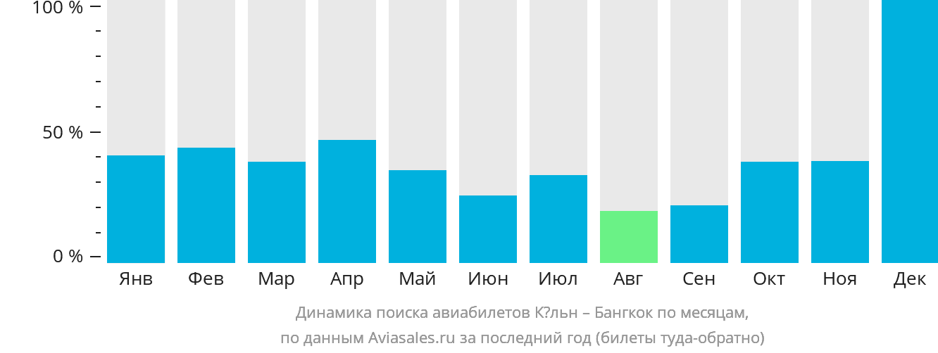 Динамика поиска авиабилетов из Кёльна в Бангкок по месяцам