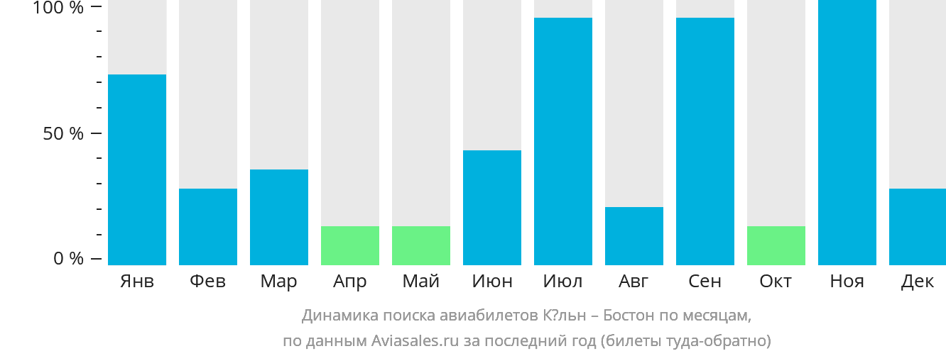 Динамика поиска авиабилетов из Кёльна в Бостон по месяцам