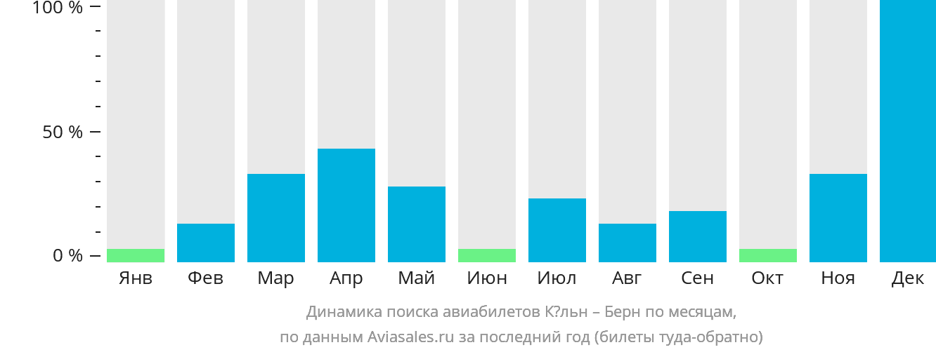 Динамика поиска авиабилетов из Кёльна в Берн по месяцам