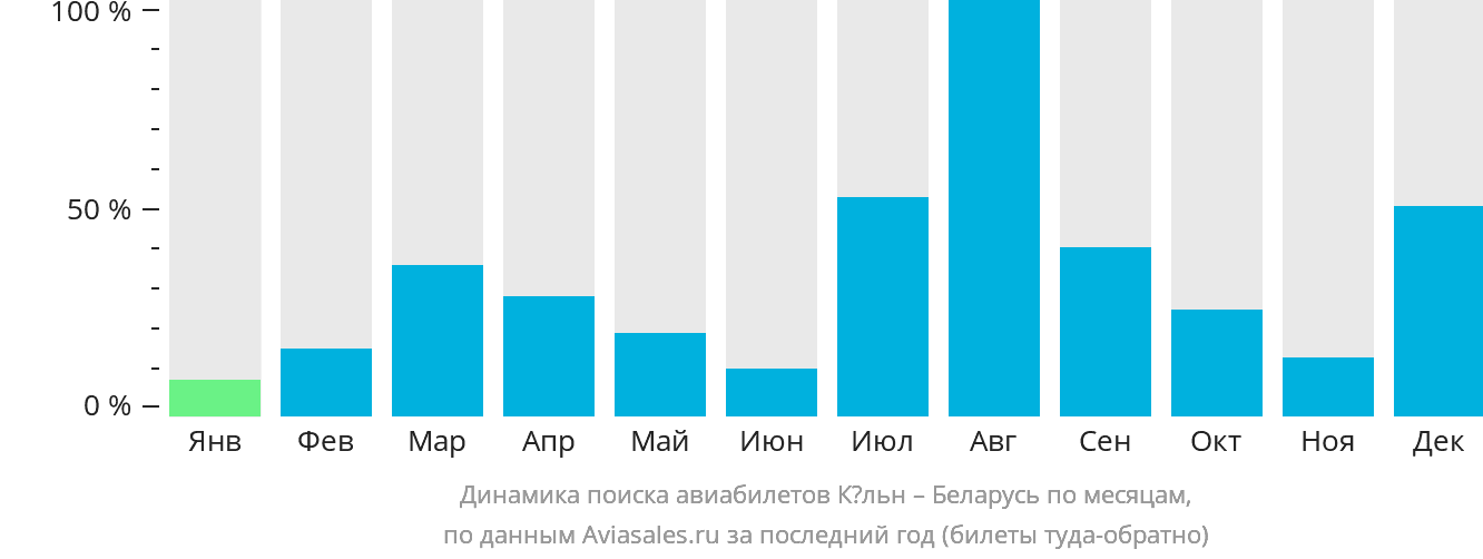 Динамика поиска авиабилетов из Кёльна в Беларусь по месяцам