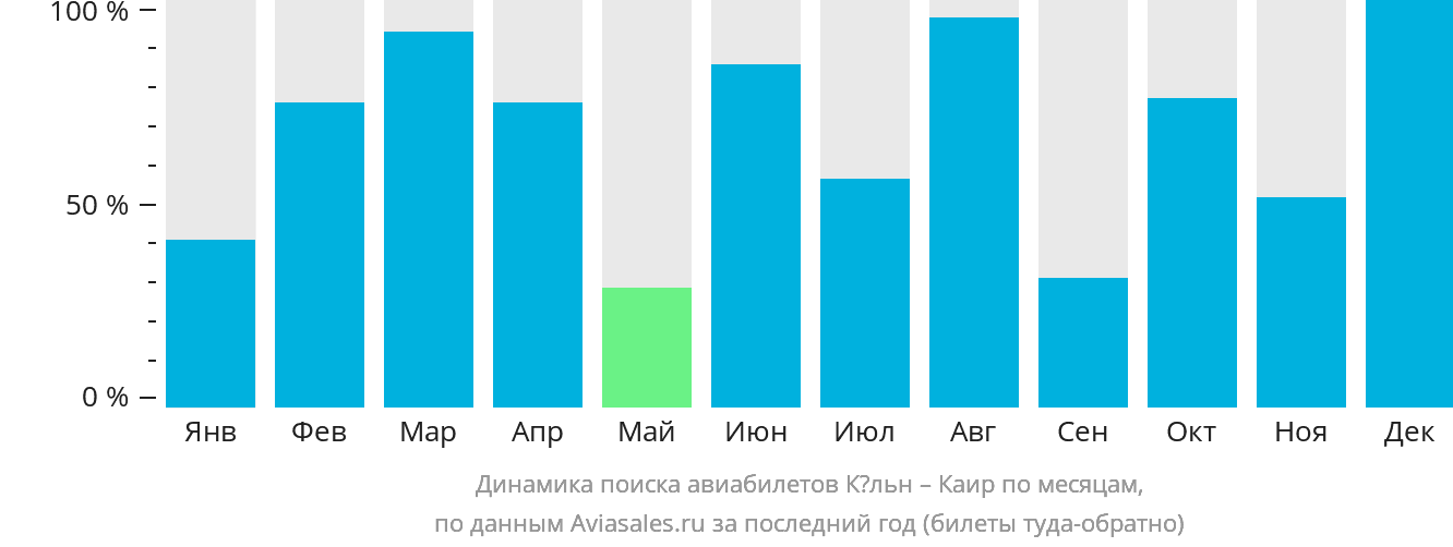 Динамика поиска авиабилетов из Кёльна в Каир по месяцам