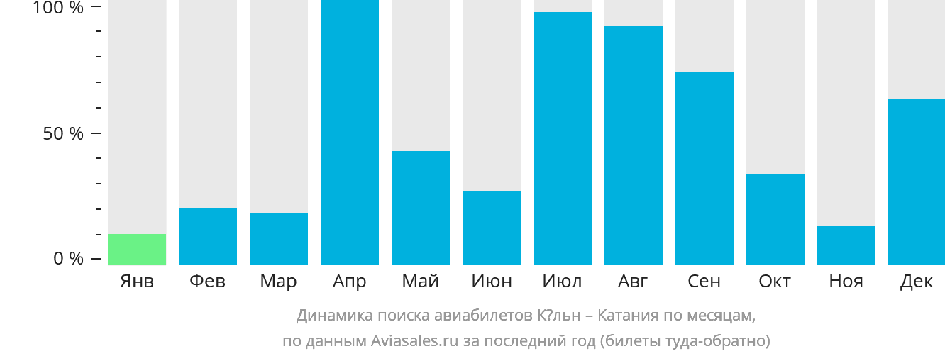 Динамика поиска авиабилетов из Кёльна в Катанию по месяцам