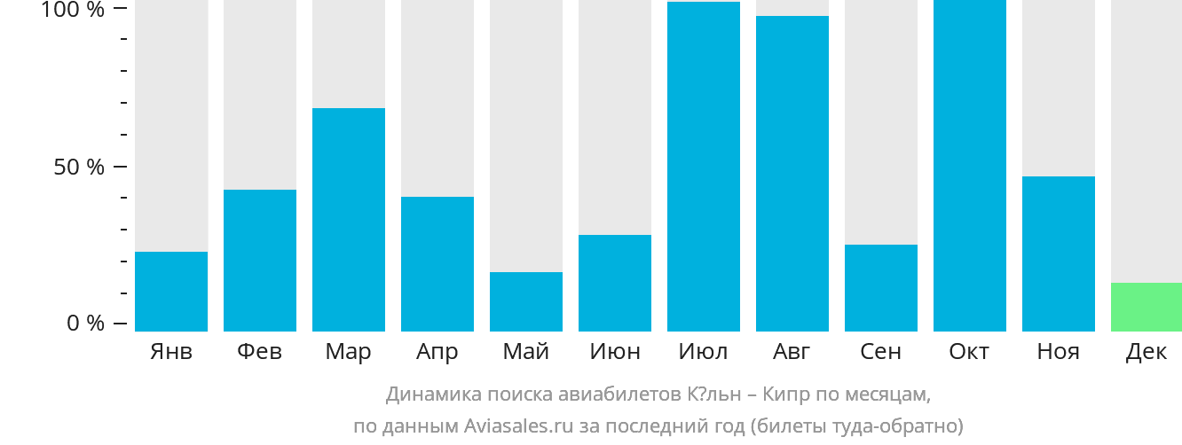 Динамика поиска авиабилетов из Кёльна на Кипр по месяцам