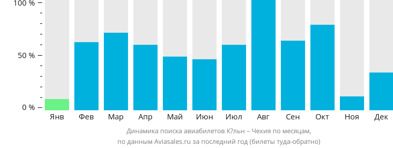 Динамика поиска авиабилетов из Кёльна в Чехию по месяцам