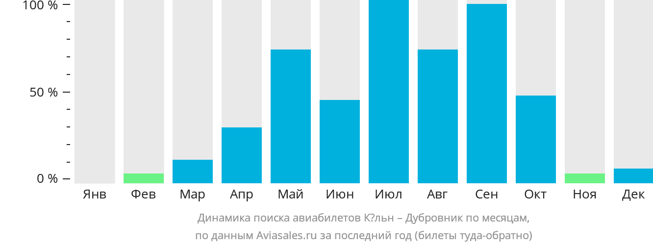 Динамика поиска авиабилетов из Кёльна в Дубровник по месяцам