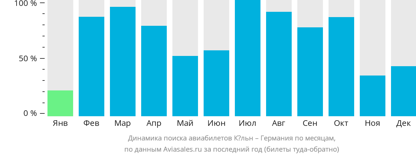 Динамика поиска авиабилетов из Кёльна в Германию по месяцам