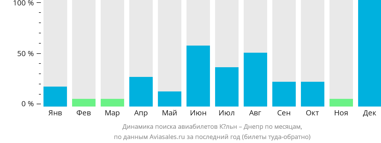 Динамика поиска авиабилетов из Кёльна в Днепр по месяцам