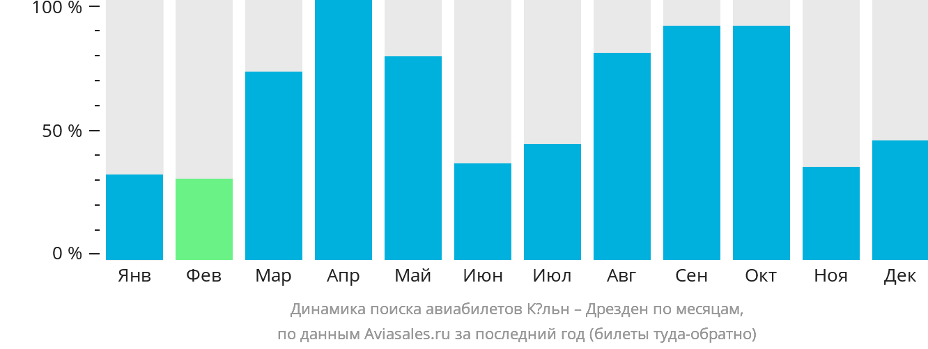 Динамика поиска авиабилетов из Кёльна в Дрезден по месяцам