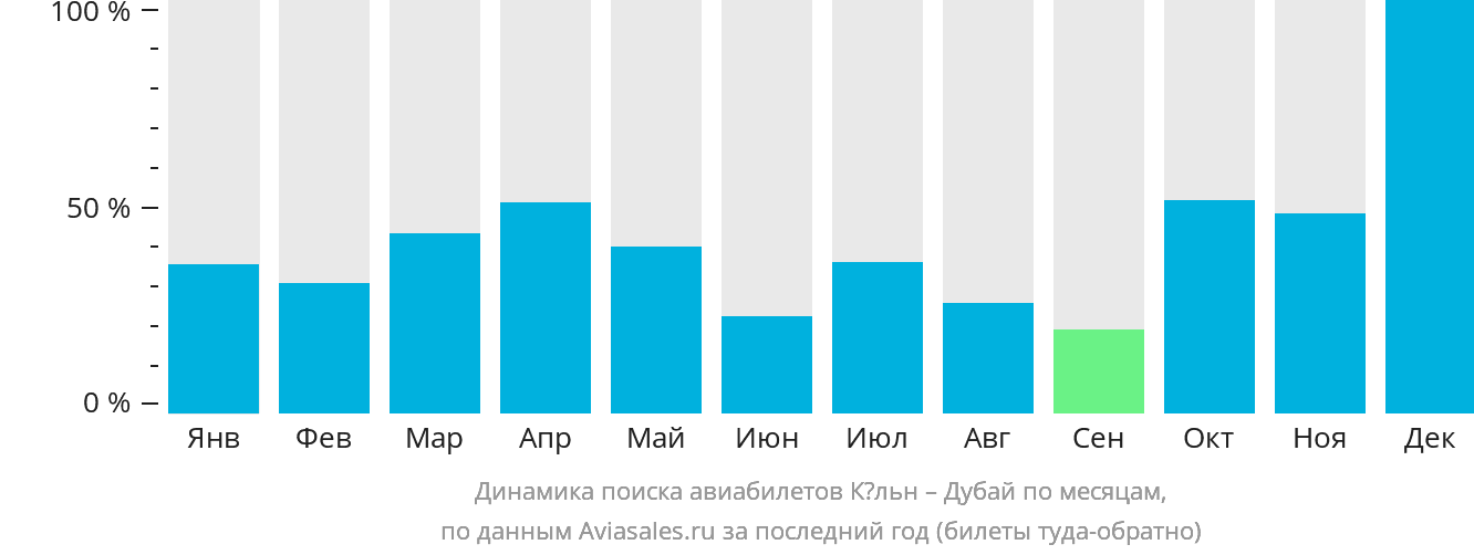 Динамика поиска авиабилетов из Кёльна в Дубай по месяцам
