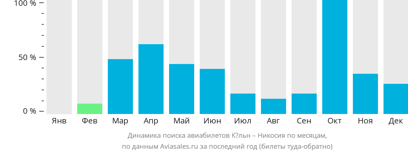 Динамика поиска авиабилетов из Кёльна в Эрджан по месяцам