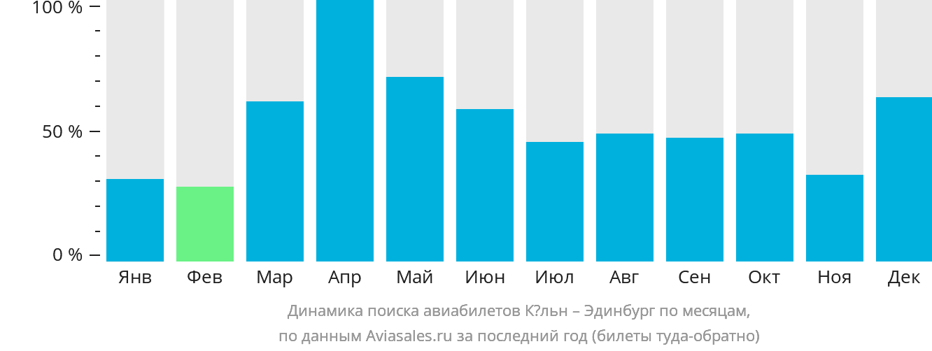 Динамика поиска авиабилетов из Кёльна в Эдинбург по месяцам