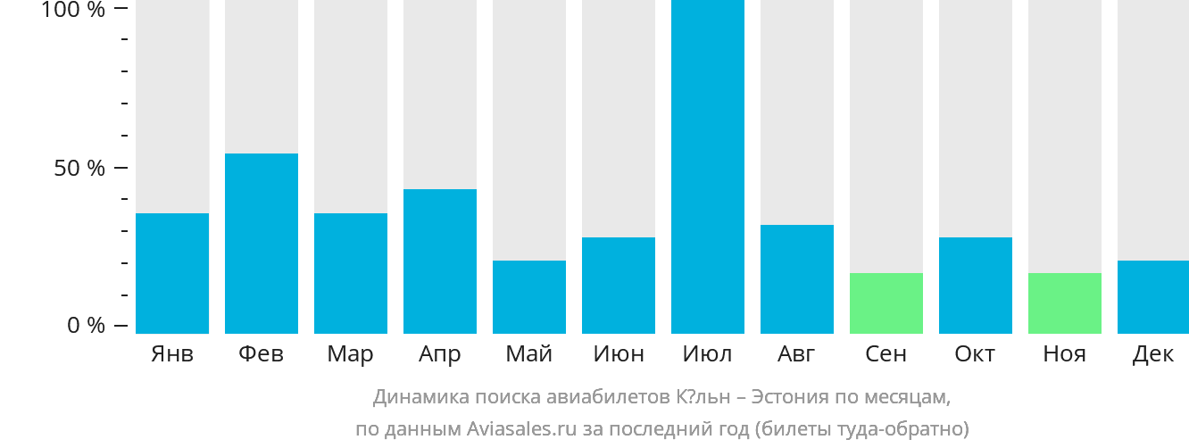 Динамика поиска авиабилетов из Кёльна в Эстонию по месяцам