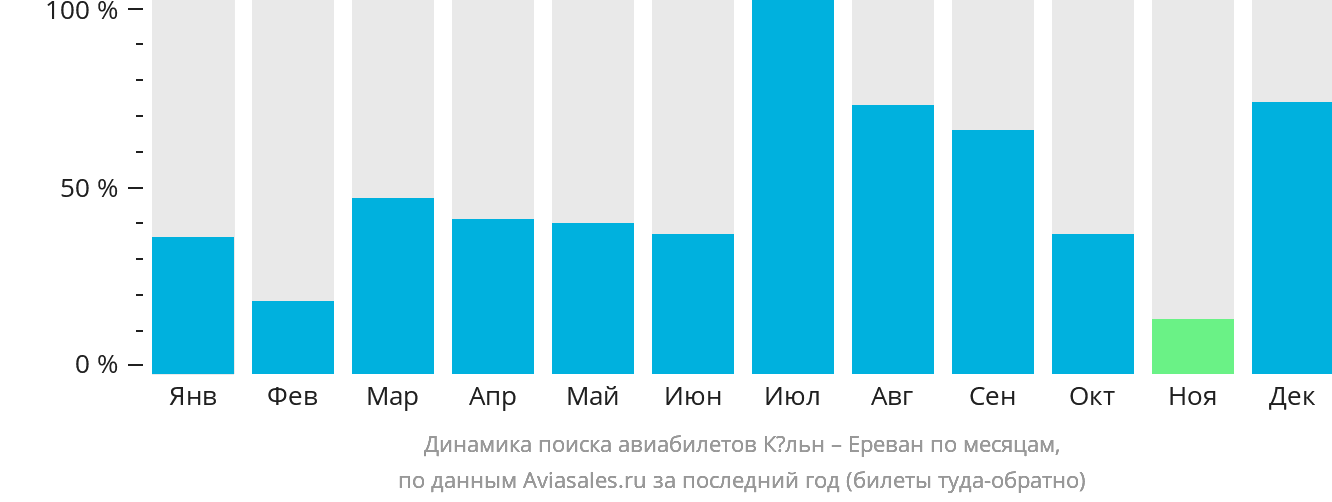 Динамика поиска авиабилетов из Кёльна в Ереван по месяцам