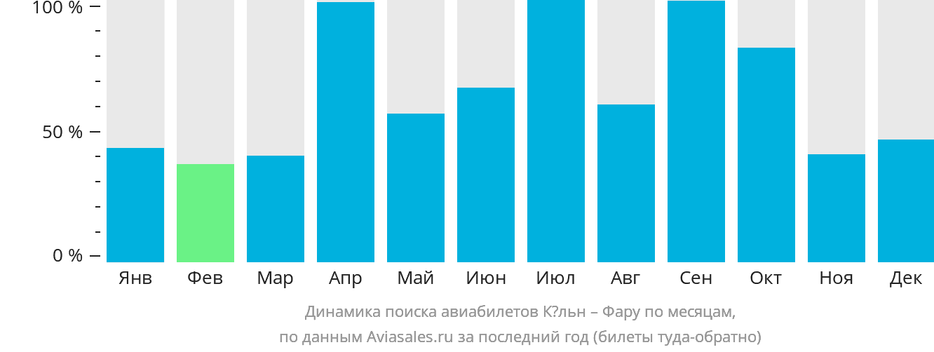 Динамика поиска авиабилетов из Кёльна в Фару по месяцам