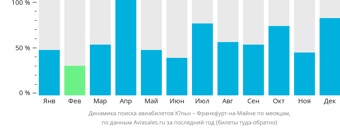 Динамика поиска авиабилетов из Кёльна во Франкфурт-на-Майне по месяцам