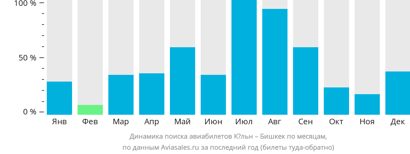 Динамика поиска авиабилетов из Кёльна в Бишкек по месяцам