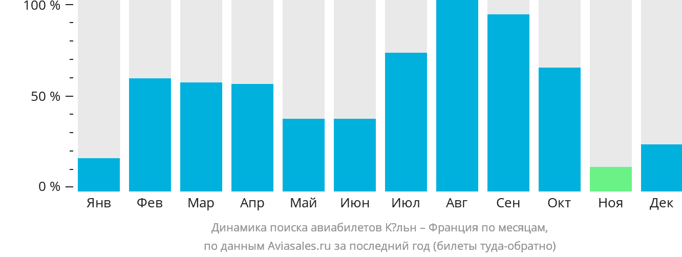 Динамика поиска авиабилетов из Кёльна во Францию по месяцам