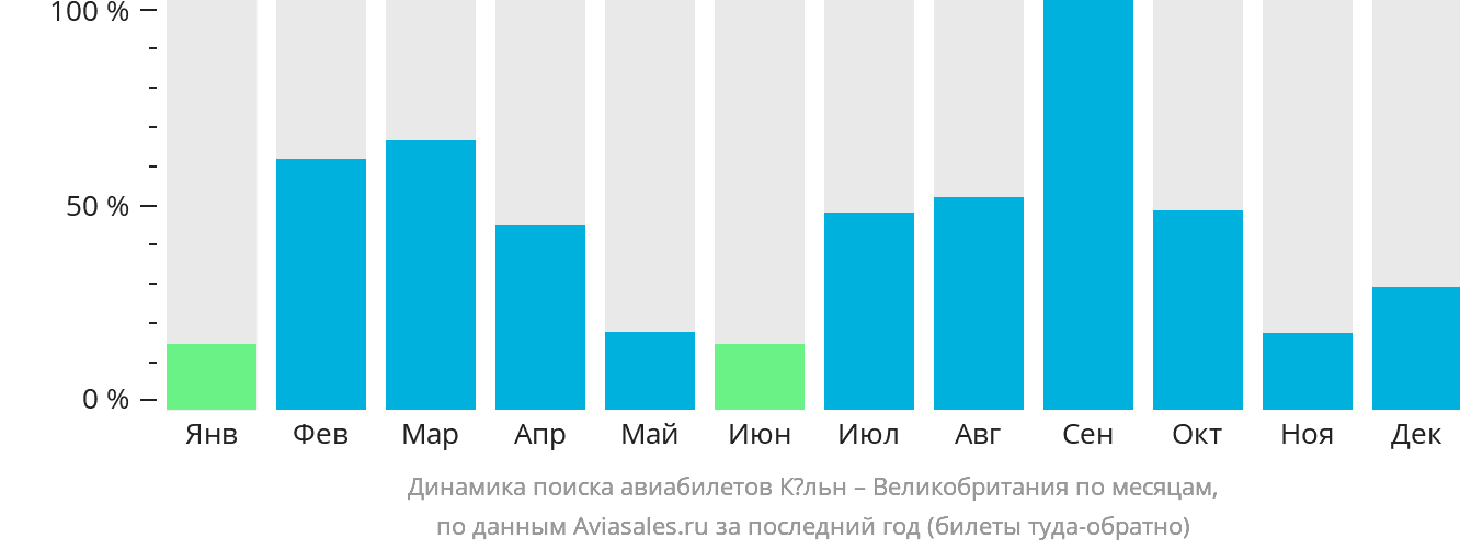 Динамика поиска авиабилетов из Кёльна в Великобританию по месяцам