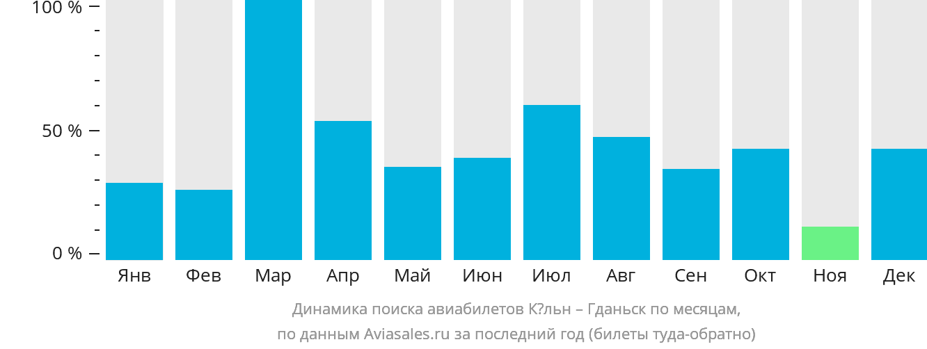 Динамика поиска авиабилетов из Кёльна в Гданьск по месяцам