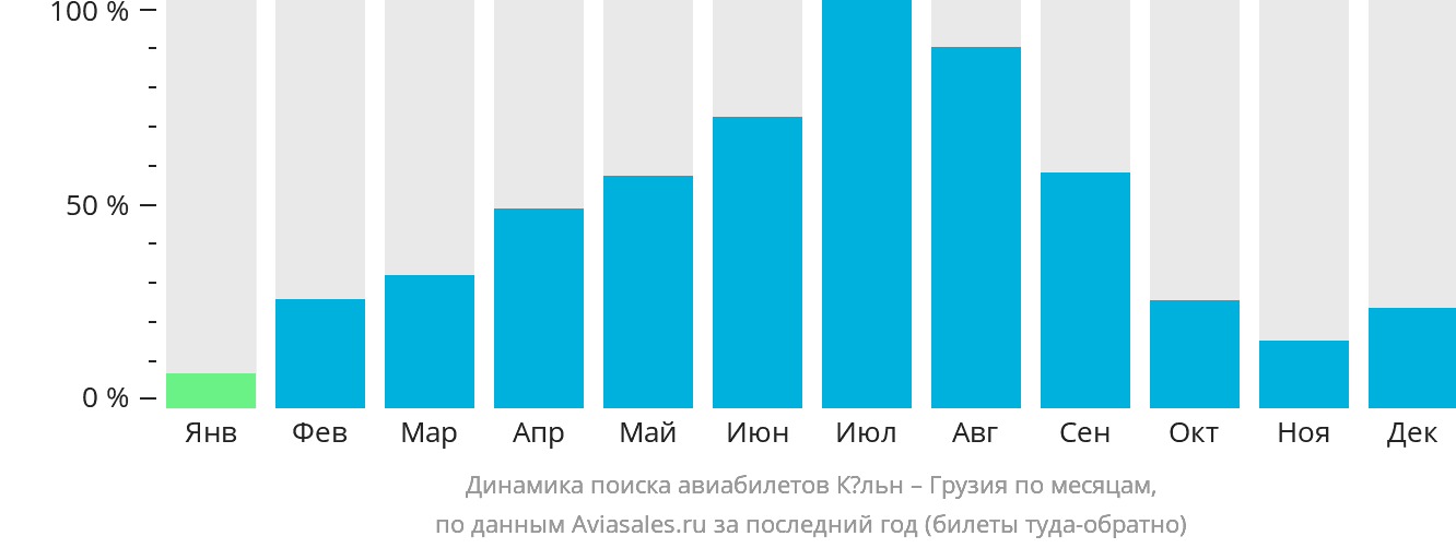 Динамика поиска авиабилетов из Кёльна в Грузию по месяцам