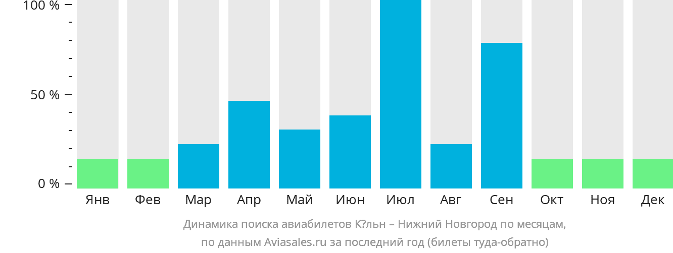 Динамика поиска авиабилетов из Кёльна в Нижний Новгород по месяцам