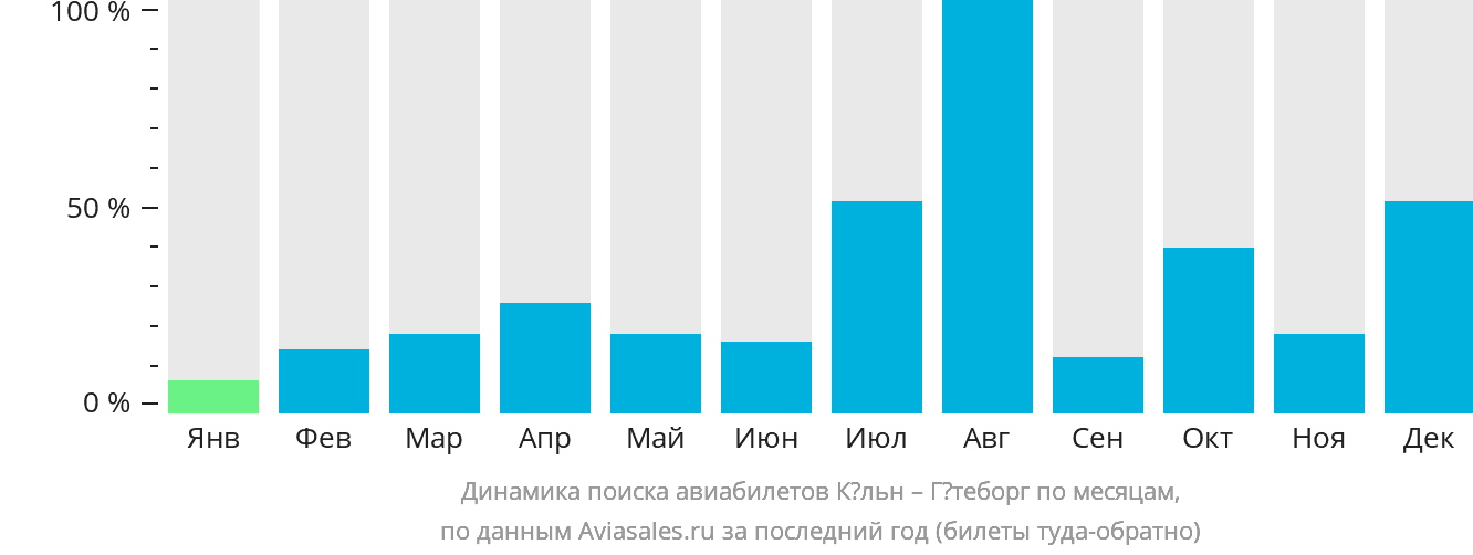 Динамика поиска авиабилетов из Кёльна в Гётеборг по месяцам